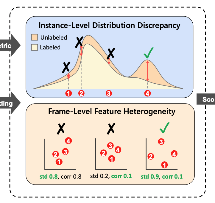 Distribution Discrepancy and Feature Heterogeneity for Active 3D Object Detection